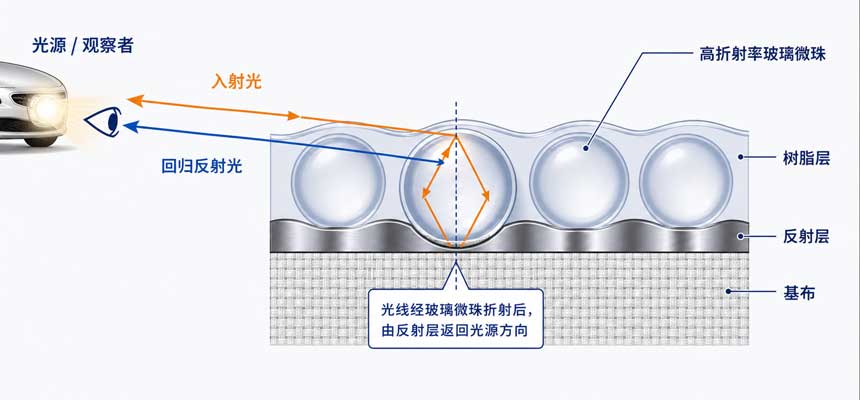 反光布的原理